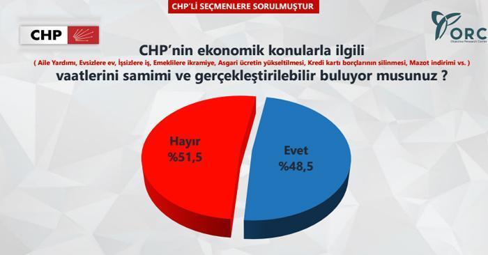 ORC son seçim anket sonuçları CHPyi üzecek