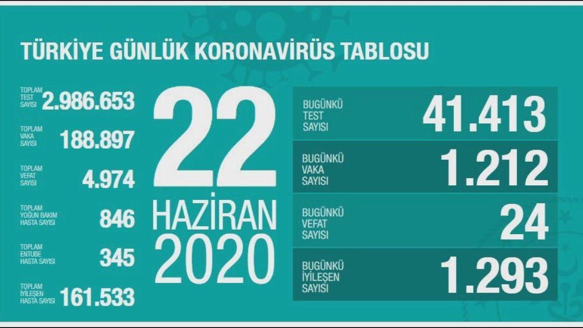 turkiye nin gunluk koronavirus tablosu 22 haziran 2020 haberler haberleri