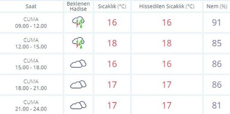 istanbul hava durumu 29 kasim cuma meteoroloji hava durumu tahminleri guncel haberler milliyet