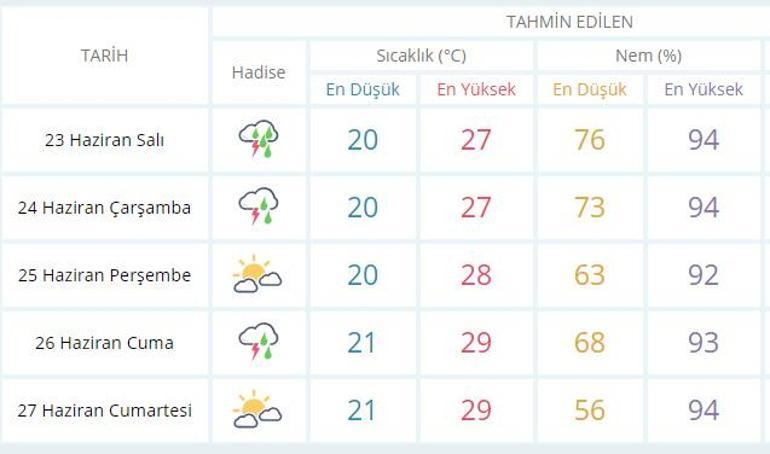 istanbul da yarin hava nasil olacak yagis olacak mi 23 haziran metoroloji den istanbul hava durumu ve uyarisi son dakika milliyet