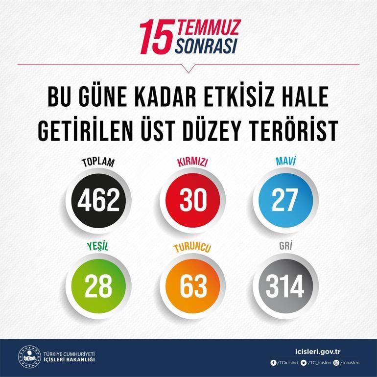 Son dakika Süleyman Soylu 15 Temmuzdan bu yana öldürülen terörist sayısını açıkladı