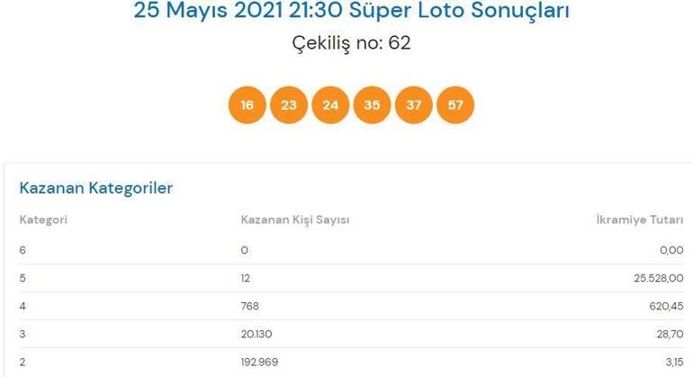 25 Mayıs Süper Loto çekiliş sonuçları açıklandı Süper Loto kazandıran numaralar...
