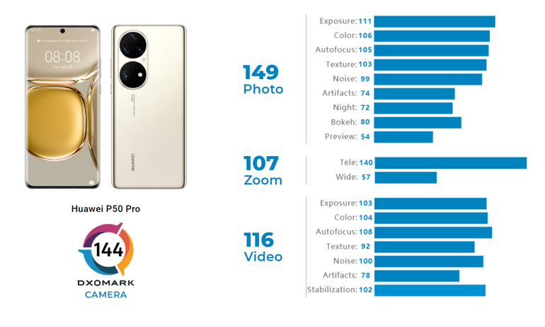 Huawei, kamera tarafında Apple’ı solladı
