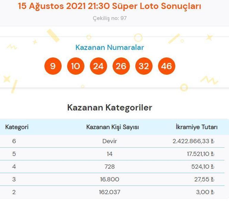 Süper Loto sonuçları 15 Ağustos Süper Loto çekiliş sonuçları sorgulama ve kazandıran numaralar