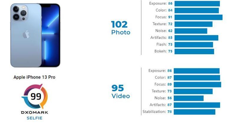 The result of the iPhone 13 Pro's front camera performance test has been announced