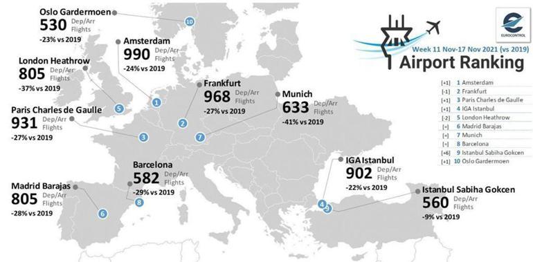 İstanbul ile Sabiha Gökçen havalimanları Avrupada ilk 10da