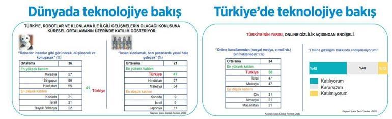 Türkiye’nin %79’u internetli