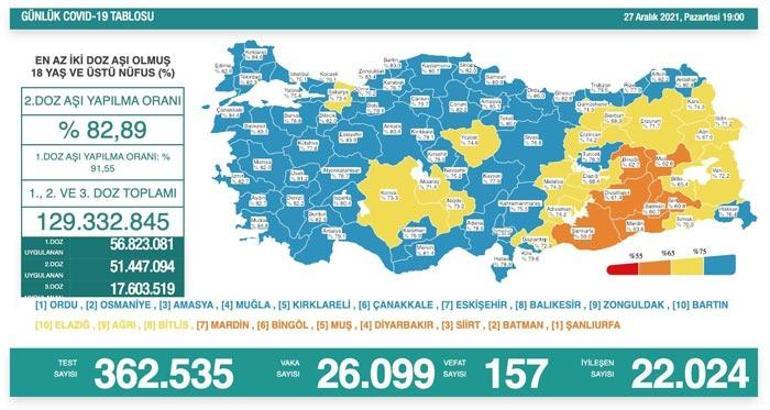 Son dakika Türkiyenin koronavirüs tablosu belli oldu