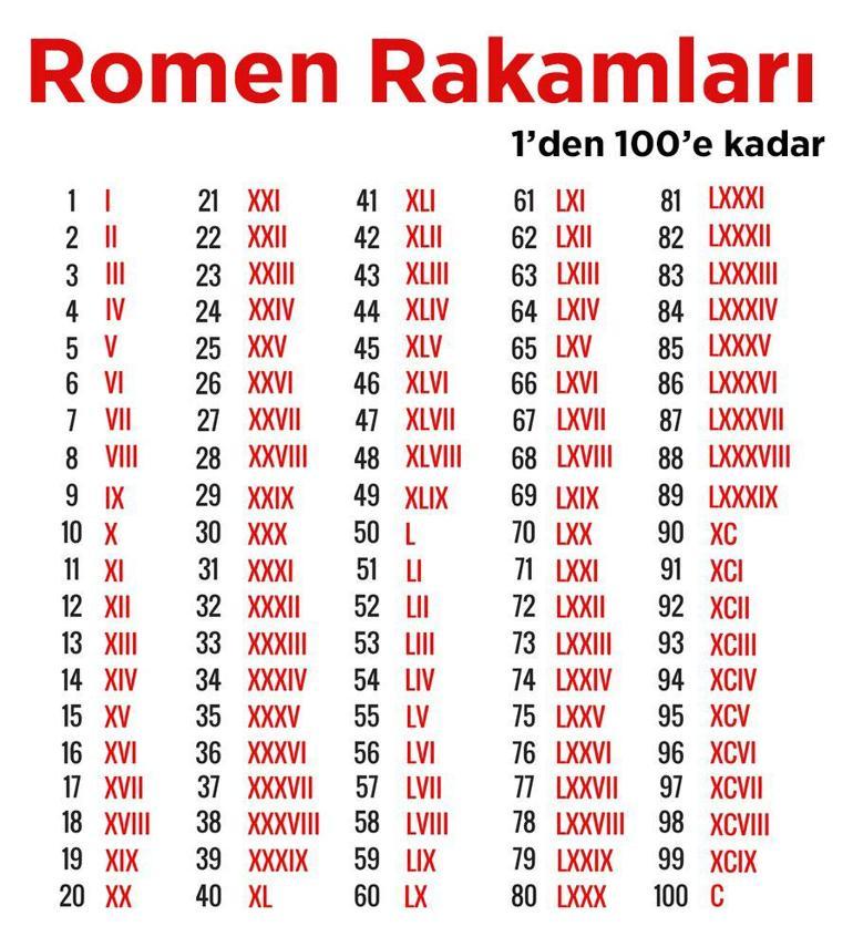 1'den 100'e kadar romen rakamları