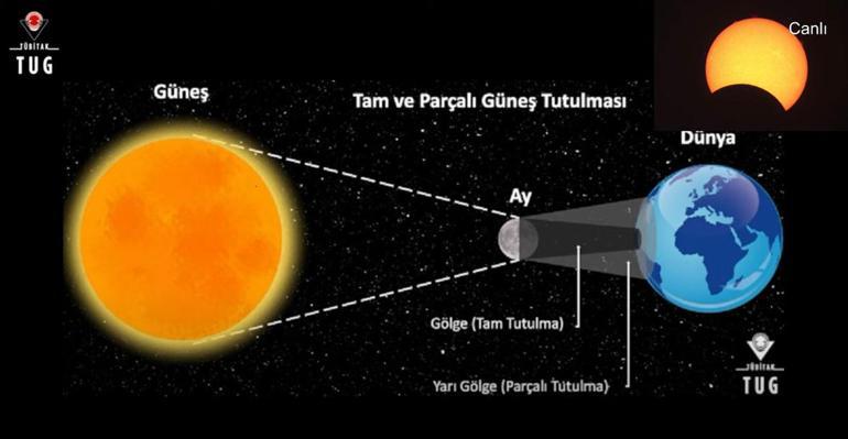 Parçalı Güneş tutulması başladı Türkiyeden de izleniyor