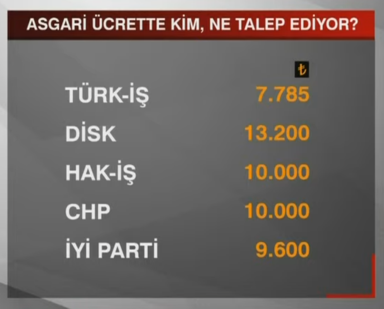 Asgari ücrette zam pazarlığı başlıyor: Türk-İş rakam verdi